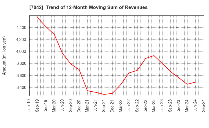 7042 ACCESS GROUP HOLDINGS CO.,LTD.: Trend of 12-Month Moving Sum of Revenues