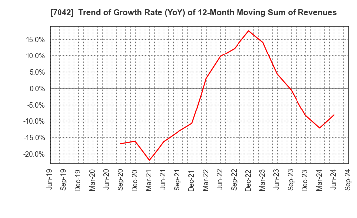 7042 ACCESS GROUP HOLDINGS CO.,LTD.: Trend of Growth Rate (YoY) of 12-Month Moving Sum of Revenues