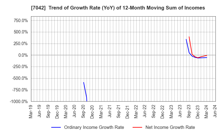 7042 ACCESS GROUP HOLDINGS CO.,LTD.: Trend of Growth Rate (YoY) of 12-Month Moving Sum of Incomes