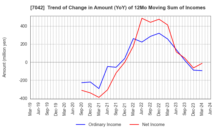 7042 ACCESS GROUP HOLDINGS CO.,LTD.: Trend of Change in Amount (YoY) of 12Mo Moving Sum of Incomes