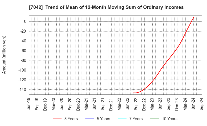 7042 ACCESS GROUP HOLDINGS CO.,LTD.: Trend of Mean of 12-Month Moving Sum of Ordinary Incomes