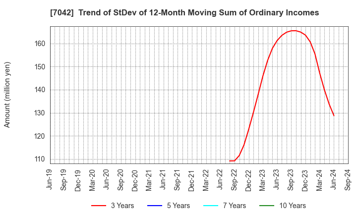 7042 ACCESS GROUP HOLDINGS CO.,LTD.: Trend of StDev of 12-Month Moving Sum of Ordinary Incomes