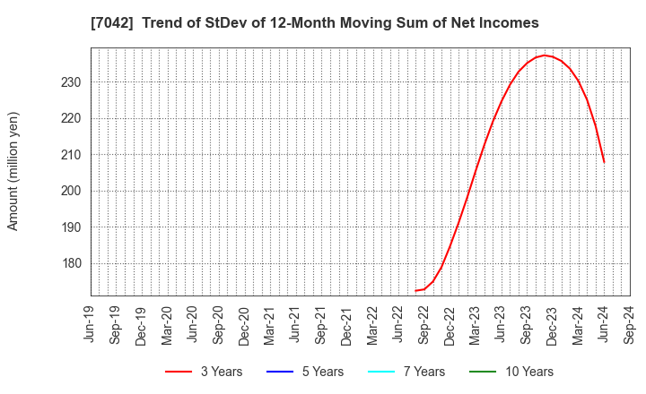 7042 ACCESS GROUP HOLDINGS CO.,LTD.: Trend of StDev of 12-Month Moving Sum of Net Incomes