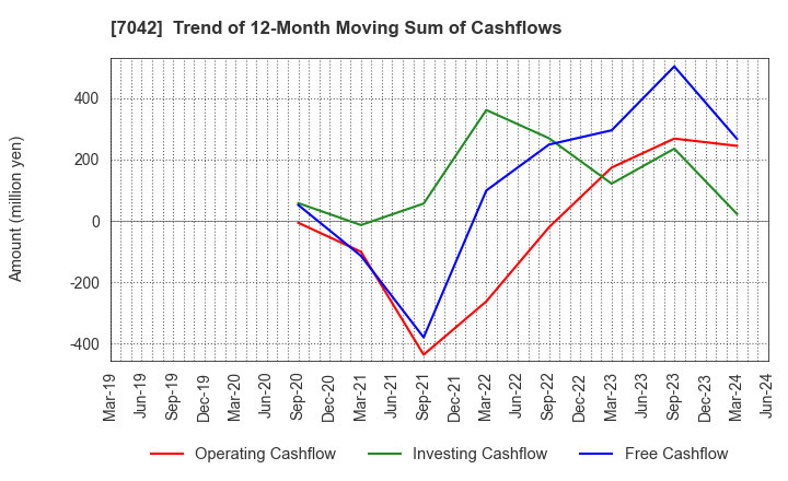 7042 ACCESS GROUP HOLDINGS CO.,LTD.: Trend of 12-Month Moving Sum of Cashflows