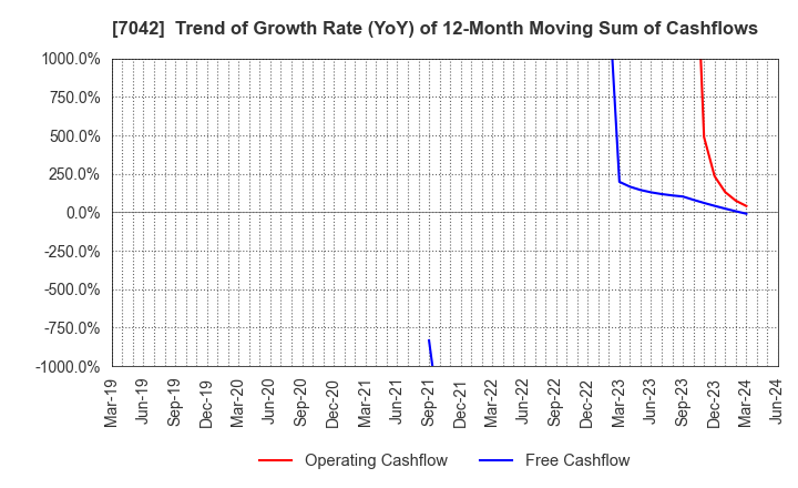 7042 ACCESS GROUP HOLDINGS CO.,LTD.: Trend of Growth Rate (YoY) of 12-Month Moving Sum of Cashflows