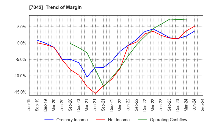 7042 ACCESS GROUP HOLDINGS CO.,LTD.: Trend of Margin