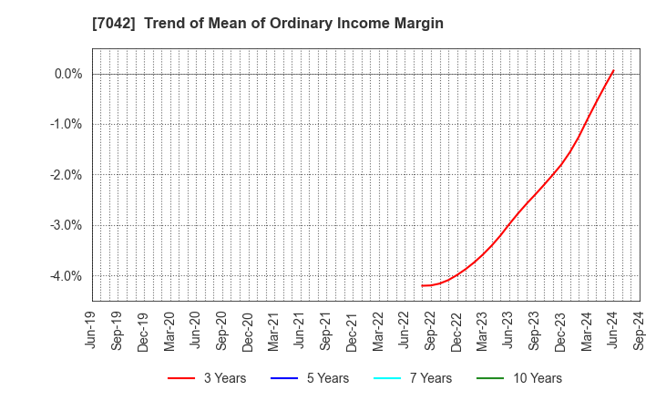 7042 ACCESS GROUP HOLDINGS CO.,LTD.: Trend of Mean of Ordinary Income Margin