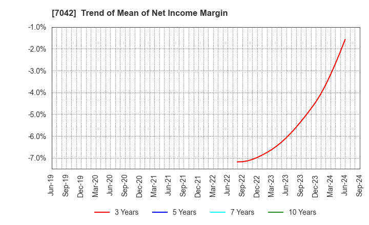 7042 ACCESS GROUP HOLDINGS CO.,LTD.: Trend of Mean of Net Income Margin