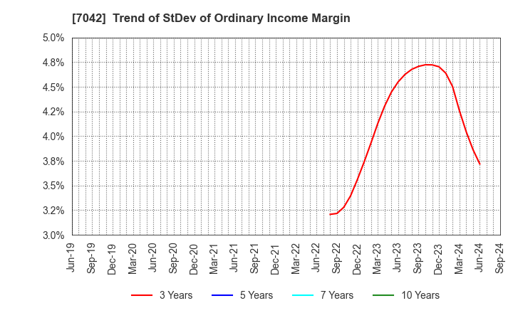 7042 ACCESS GROUP HOLDINGS CO.,LTD.: Trend of StDev of Ordinary Income Margin