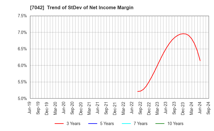 7042 ACCESS GROUP HOLDINGS CO.,LTD.: Trend of StDev of Net Income Margin