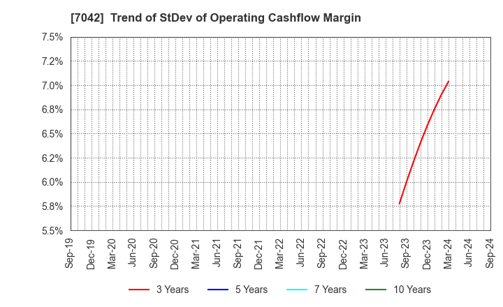 7042 ACCESS GROUP HOLDINGS CO.,LTD.: Trend of StDev of Operating Cashflow Margin