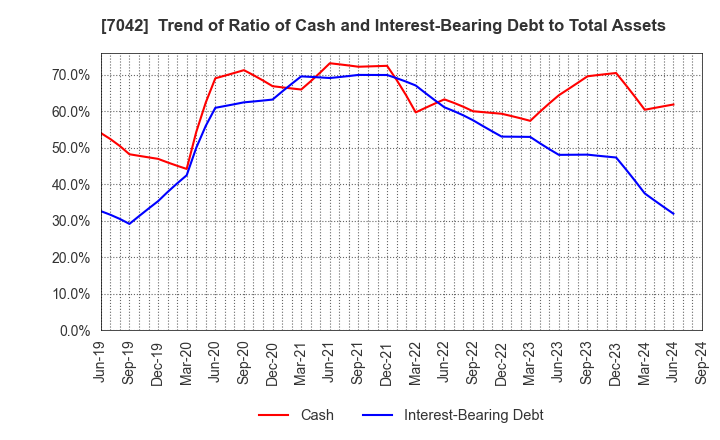 7042 ACCESS GROUP HOLDINGS CO.,LTD.: Trend of Ratio of Cash and Interest-Bearing Debt to Total Assets