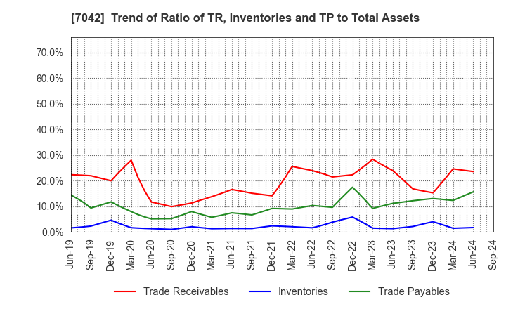 7042 ACCESS GROUP HOLDINGS CO.,LTD.: Trend of Ratio of TR, Inventories and TP to Total Assets