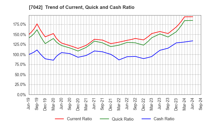 7042 ACCESS GROUP HOLDINGS CO.,LTD.: Trend of Current, Quick and Cash Ratio