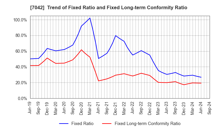 7042 ACCESS GROUP HOLDINGS CO.,LTD.: Trend of Fixed Ratio and Fixed Long-term Conformity Ratio