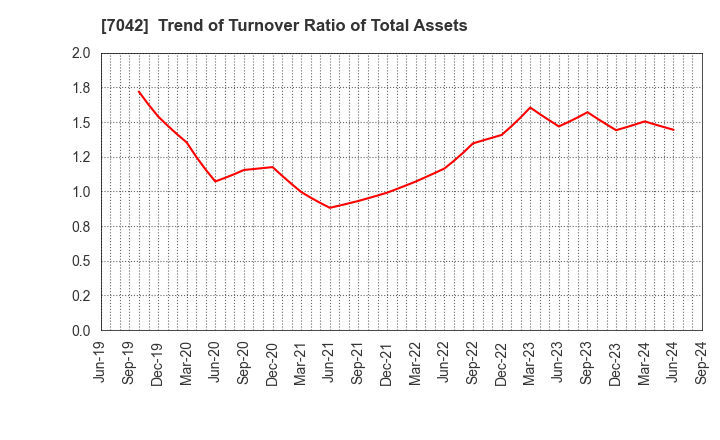 7042 ACCESS GROUP HOLDINGS CO.,LTD.: Trend of Turnover Ratio of Total Assets