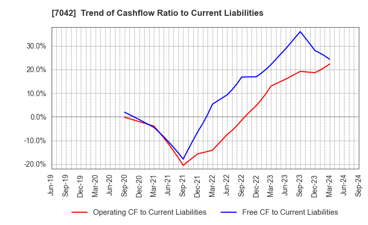 7042 ACCESS GROUP HOLDINGS CO.,LTD.: Trend of Cashflow Ratio to Current Liabilities