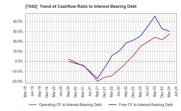 7042 ACCESS GROUP HOLDINGS CO.,LTD.: Trend of Cashflow Ratio to Interest-Bearing Debt