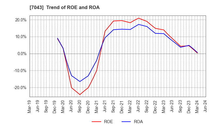 7043 Alue Co.,Ltd.: Trend of ROE and ROA