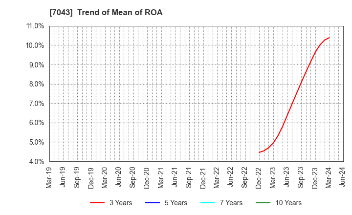 7043 Alue Co.,Ltd.: Trend of Mean of ROA