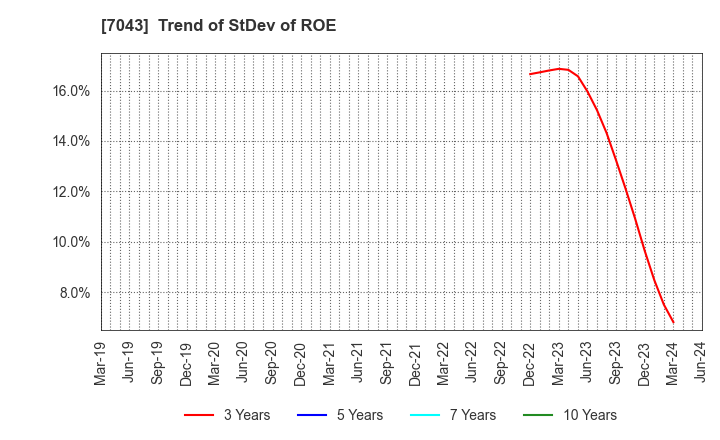 7043 Alue Co.,Ltd.: Trend of StDev of ROE