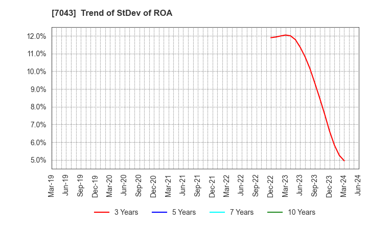 7043 Alue Co.,Ltd.: Trend of StDev of ROA