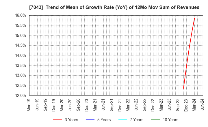 7043 Alue Co.,Ltd.: Trend of Mean of Growth Rate (YoY) of 12Mo Mov Sum of Revenues