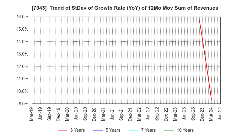 7043 Alue Co.,Ltd.: Trend of StDev of Growth Rate (YoY) of 12Mo Mov Sum of Revenues