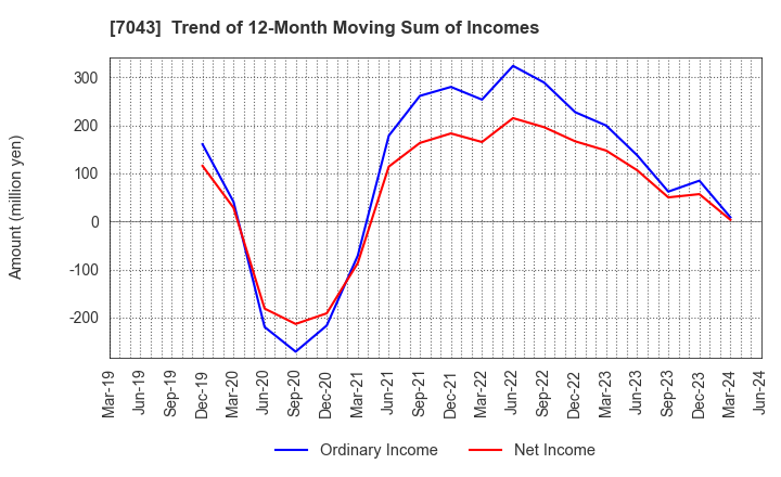 7043 Alue Co.,Ltd.: Trend of 12-Month Moving Sum of Incomes