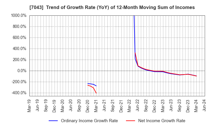 7043 Alue Co.,Ltd.: Trend of Growth Rate (YoY) of 12-Month Moving Sum of Incomes