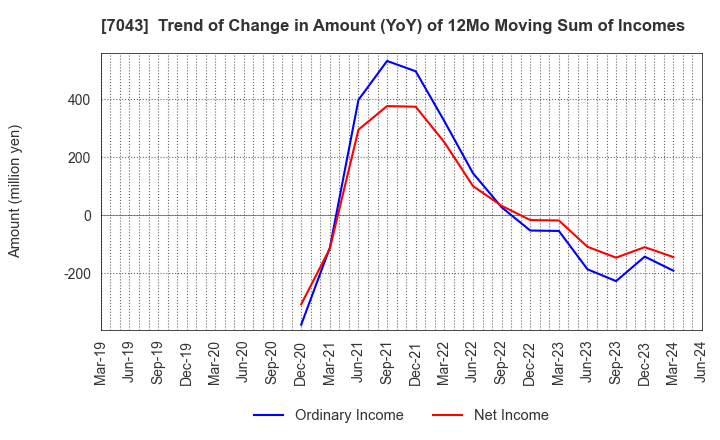 7043 Alue Co.,Ltd.: Trend of Change in Amount (YoY) of 12Mo Moving Sum of Incomes