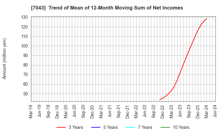 7043 Alue Co.,Ltd.: Trend of Mean of 12-Month Moving Sum of Net Incomes