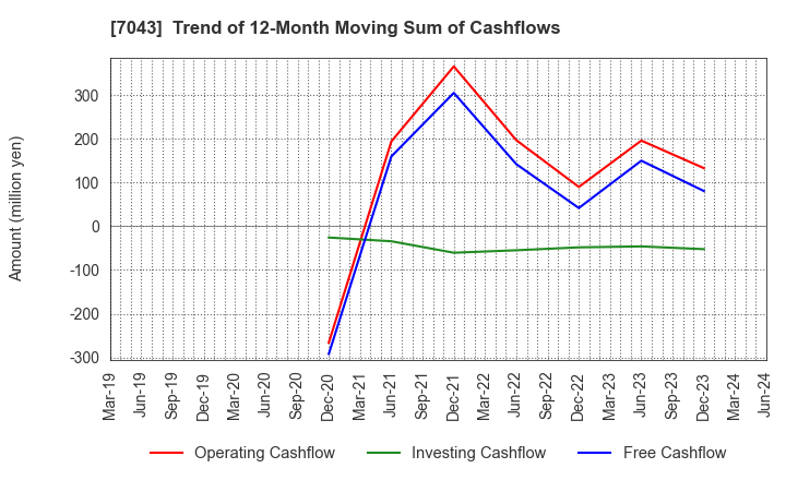 7043 Alue Co.,Ltd.: Trend of 12-Month Moving Sum of Cashflows