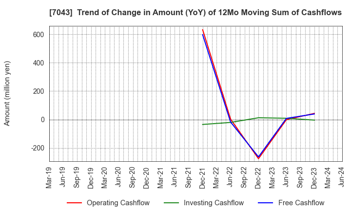 7043 Alue Co.,Ltd.: Trend of Change in Amount (YoY) of 12Mo Moving Sum of Cashflows