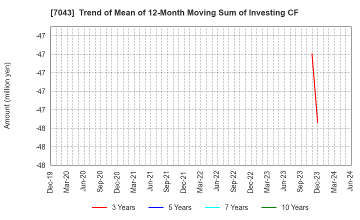 7043 Alue Co.,Ltd.: Trend of Mean of 12-Month Moving Sum of Investing CF