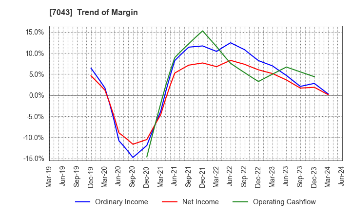 7043 Alue Co.,Ltd.: Trend of Margin