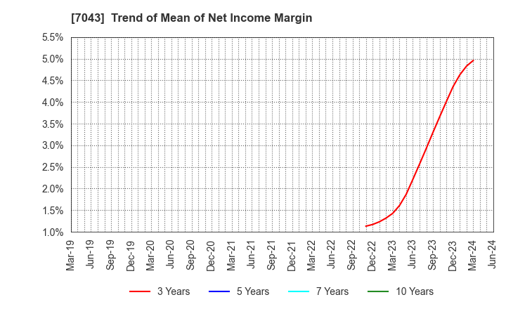 7043 Alue Co.,Ltd.: Trend of Mean of Net Income Margin