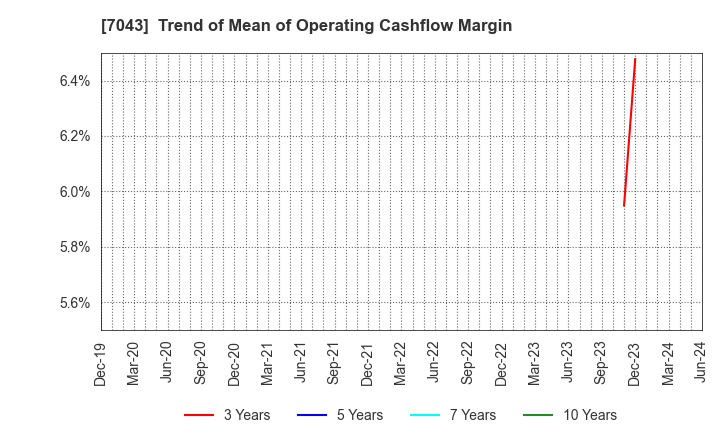 7043 Alue Co.,Ltd.: Trend of Mean of Operating Cashflow Margin