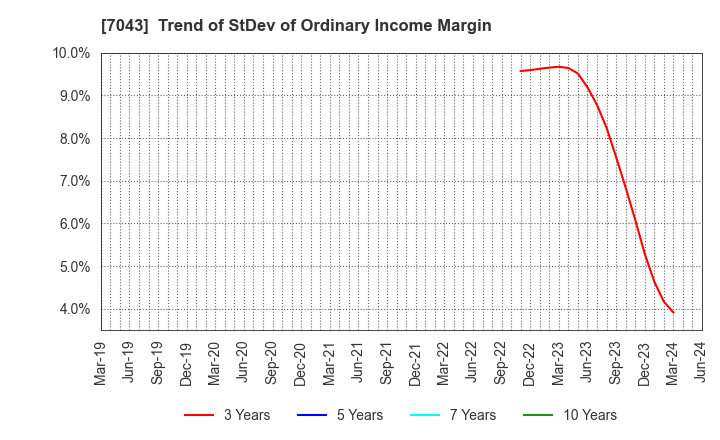 7043 Alue Co.,Ltd.: Trend of StDev of Ordinary Income Margin