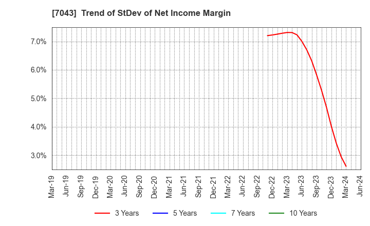 7043 Alue Co.,Ltd.: Trend of StDev of Net Income Margin