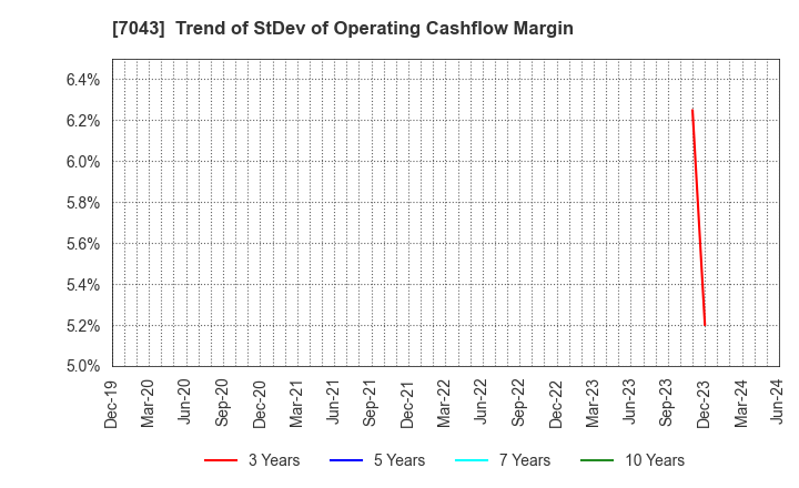 7043 Alue Co.,Ltd.: Trend of StDev of Operating Cashflow Margin