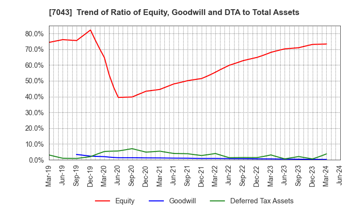 7043 Alue Co.,Ltd.: Trend of Ratio of Equity, Goodwill and DTA to Total Assets