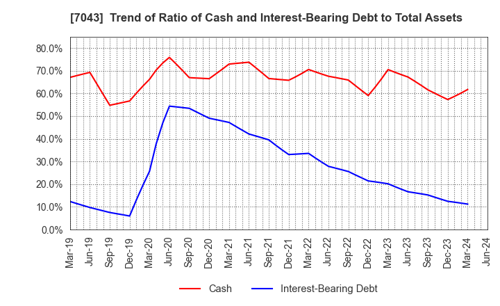 7043 Alue Co.,Ltd.: Trend of Ratio of Cash and Interest-Bearing Debt to Total Assets