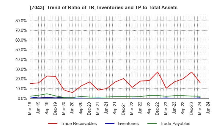 7043 Alue Co.,Ltd.: Trend of Ratio of TR, Inventories and TP to Total Assets