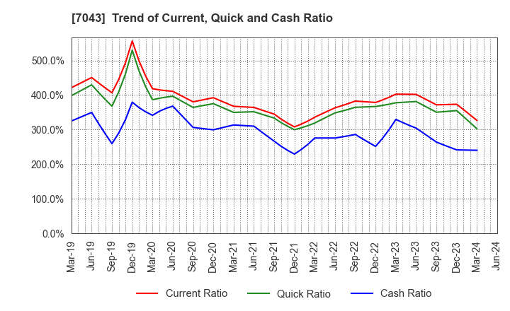7043 Alue Co.,Ltd.: Trend of Current, Quick and Cash Ratio