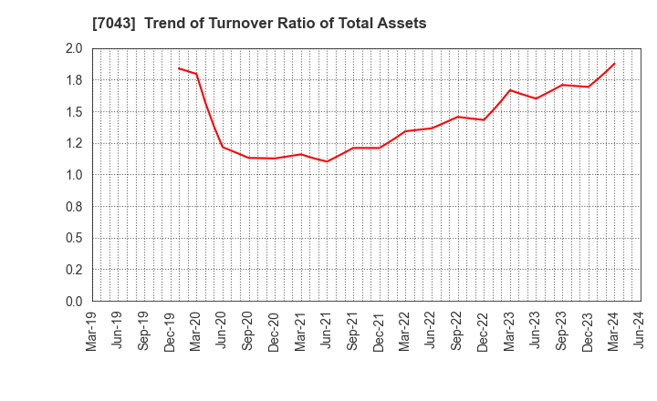 7043 Alue Co.,Ltd.: Trend of Turnover Ratio of Total Assets