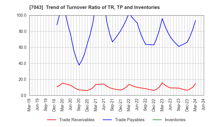 7043 Alue Co.,Ltd.: Trend of Turnover Ratio of TR, TP and Inventories
