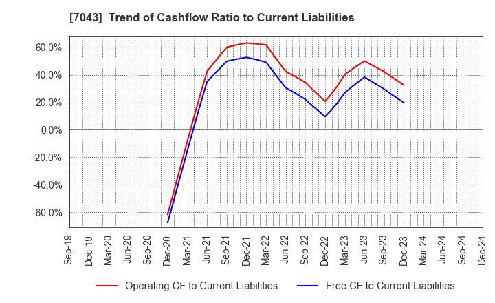 7043 Alue Co.,Ltd.: Trend of Cashflow Ratio to Current Liabilities