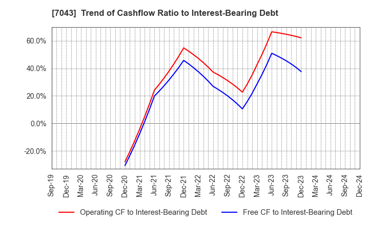 7043 Alue Co.,Ltd.: Trend of Cashflow Ratio to Interest-Bearing Debt