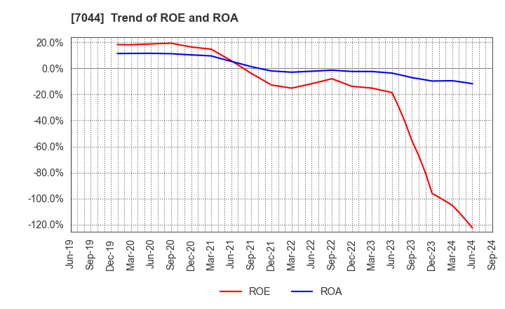 7044 PIALA INC.: Trend of ROE and ROA